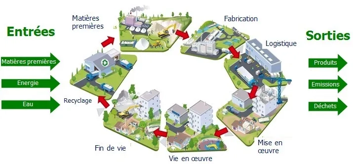 ACV d'un produit Plafometal
